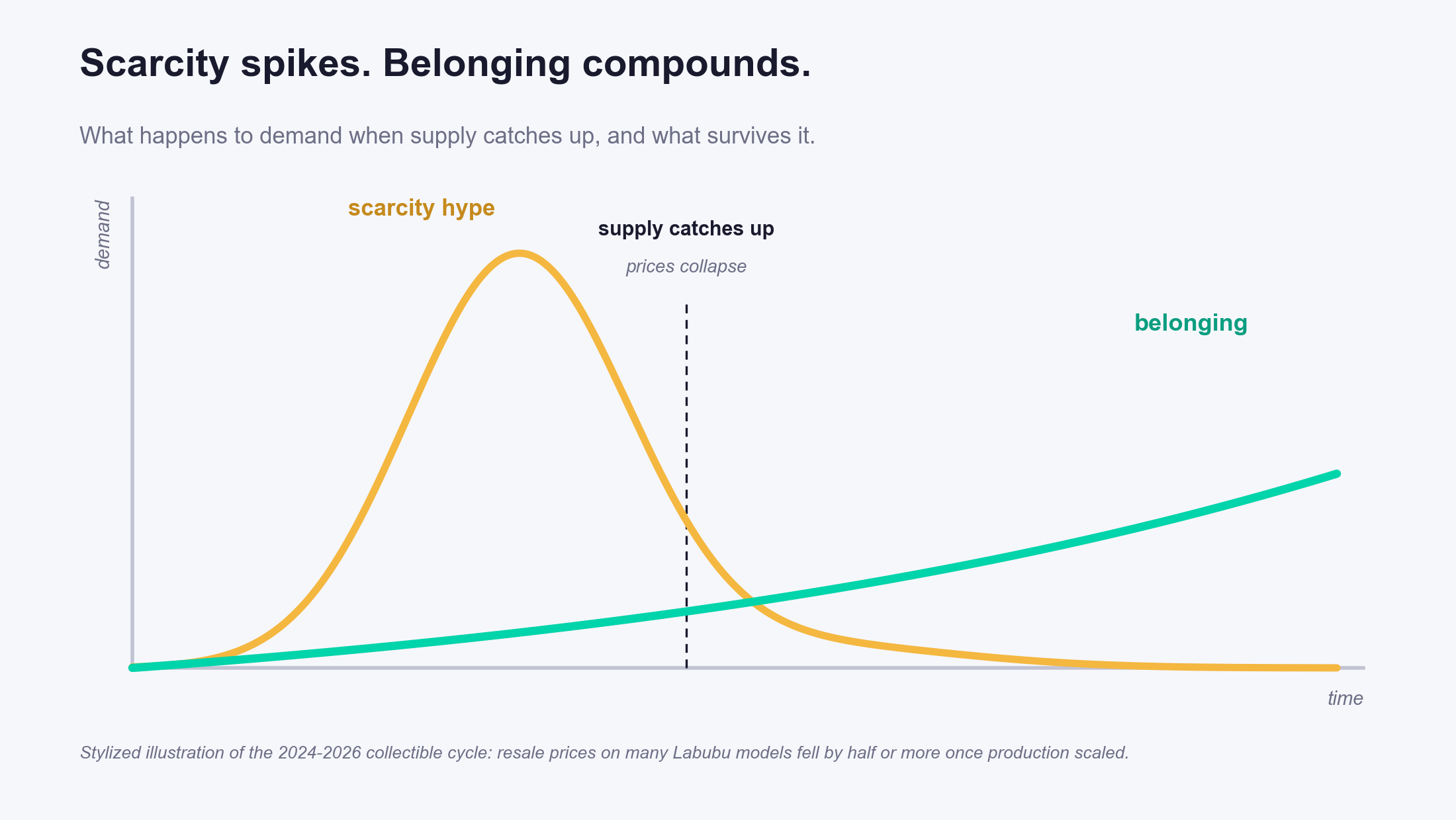 Scarcity spikes. Belonging compounds.