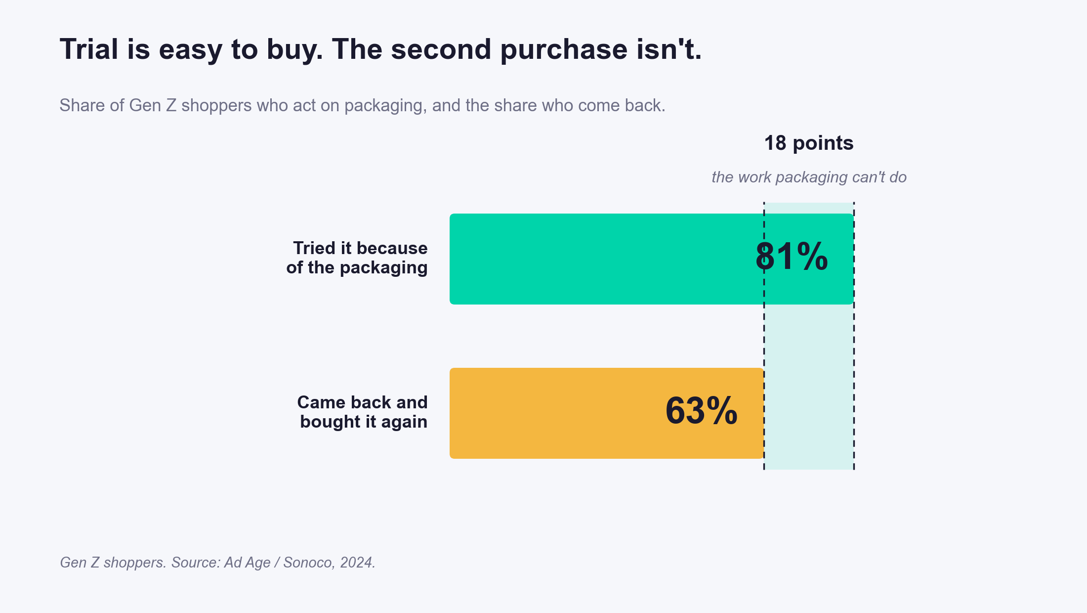 02-trial-vs-repeat Trial is easy to buy. The second purchase isn't.
