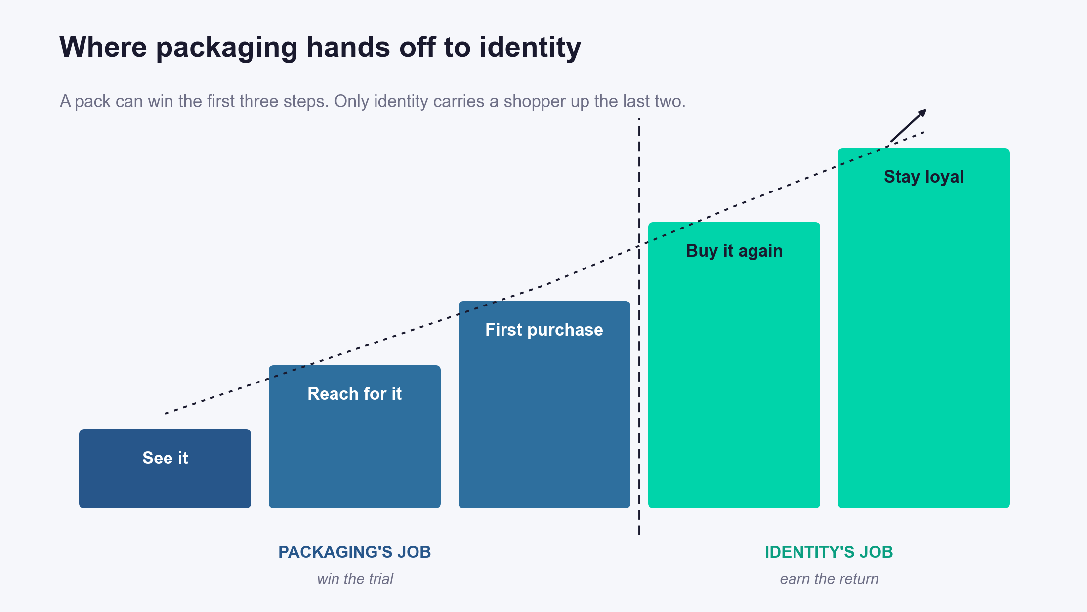 03-handoff-ladder Where packaging hands off to identity