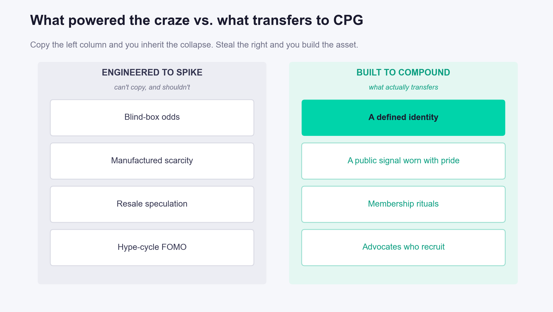 What powered the craze vs. what transfer to CPG
